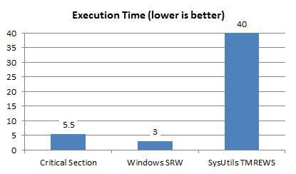 MultiReadSingleWrite